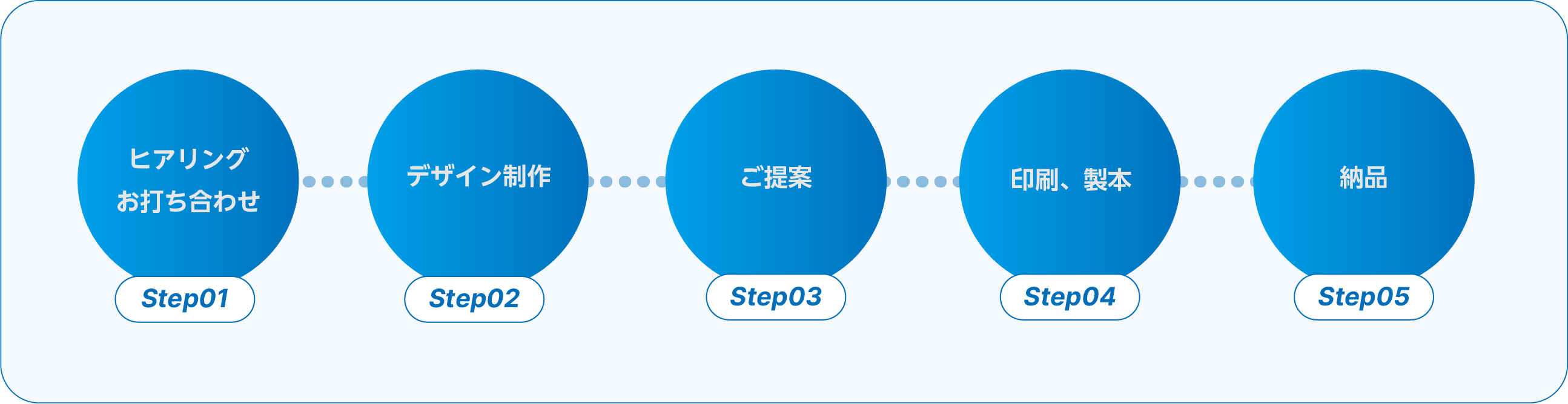 制作の流れ